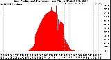 Milwaukee Weather Solar Radiation<br>& Day Average<br>per Minute<br>(Today)