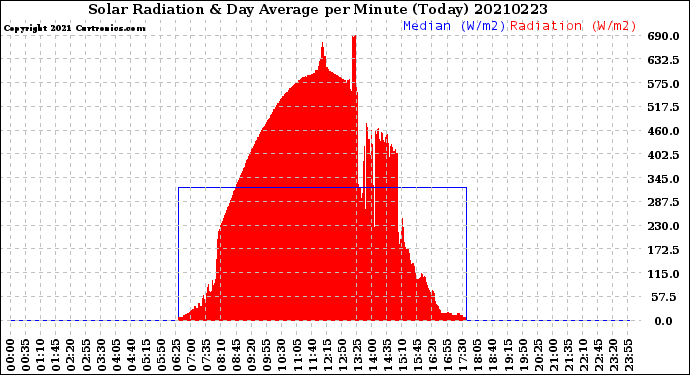 Milwaukee Weather Solar Radiation<br>& Day Average<br>per Minute<br>(Today)