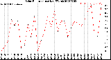 Milwaukee Weather Solar Radiation<br>per Day KW/m2