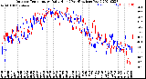 Milwaukee Weather Outdoor Temperature<br>Daily High<br>(Past/Previous Year)