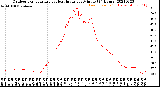 Milwaukee Weather Outdoor Temperature<br>vs Heat Index<br>per Minute<br>(24 Hours)