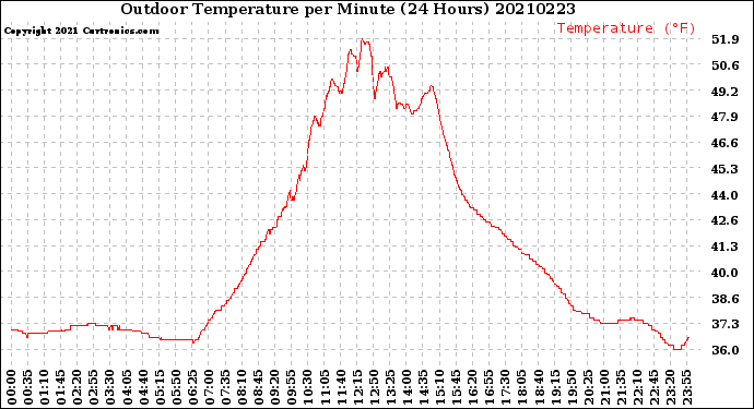 Milwaukee Weather Outdoor Temperature<br>per Minute<br>(24 Hours)