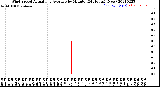 Milwaukee Weather Wind Speed<br>Actual and Average<br>by Minute<br>(24 Hours) (New)