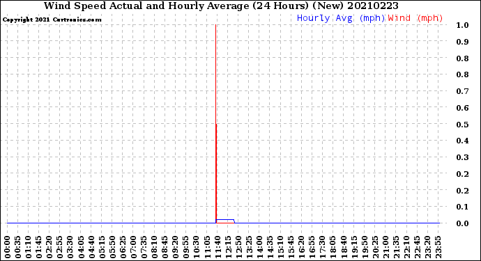 Milwaukee Weather Wind Speed<br>Actual and Hourly<br>Average<br>(24 Hours) (New)