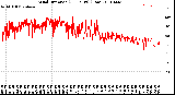 Milwaukee Weather Wind Direction<br>(24 Hours) (Raw)