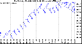 Milwaukee Weather Barometric Pressure<br>per Hour<br>(24 Hours)