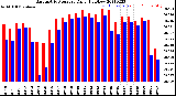 Milwaukee Weather Barometric Pressure<br>Daily High/Low