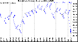 Milwaukee Weather Barometric Pressure<br>Daily High