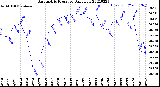 Milwaukee Weather Barometric Pressure<br>Daily Low