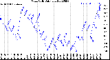 Milwaukee Weather Wind Chill<br>Daily Low