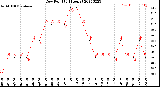 Milwaukee Weather Dew Point<br>(24 Hours)