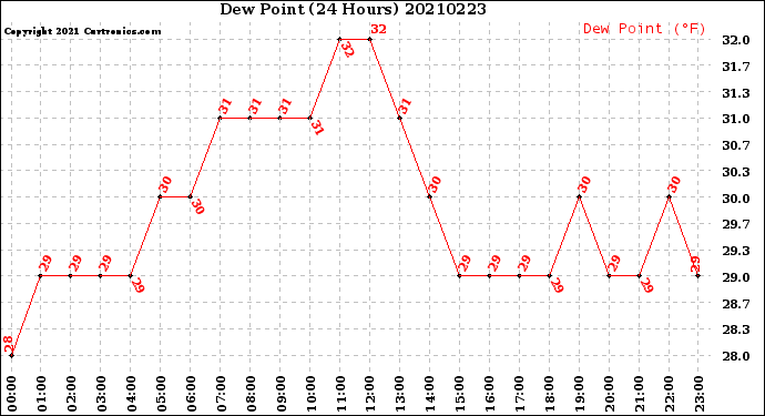 Milwaukee Weather Dew Point<br>(24 Hours)