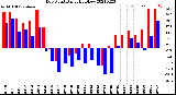 Milwaukee Weather Dew Point<br>Daily High/Low