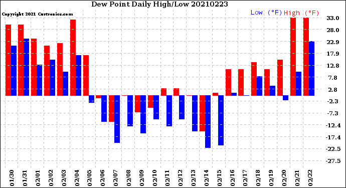 Milwaukee Weather Dew Point<br>Daily High/Low