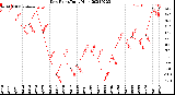 Milwaukee Weather Dew Point<br>Daily High