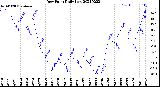 Milwaukee Weather Dew Point<br>Daily Low