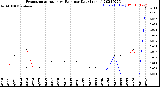 Milwaukee Weather Evapotranspiration<br>vs Rain per Day<br>(Inches)