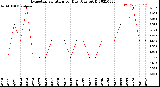 Milwaukee Weather Evapotranspiration<br>per Day (Ozs sq/ft)