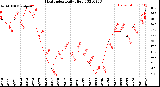 Milwaukee Weather Heat Index<br>Daily High