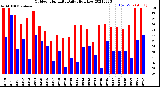 Milwaukee Weather Outdoor Humidity<br>Daily High/Low