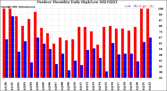 Milwaukee Weather Outdoor Humidity<br>Daily High/Low