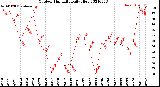 Milwaukee Weather Outdoor Humidity<br>Daily High