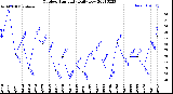 Milwaukee Weather Outdoor Humidity<br>Daily Low