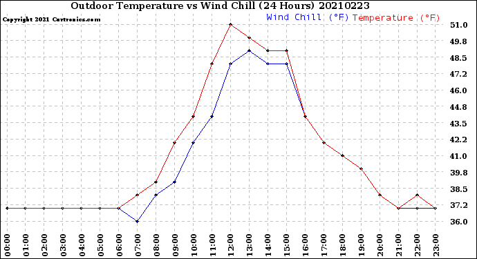 Milwaukee Weather Outdoor Temperature<br>vs Wind Chill<br>(24 Hours)