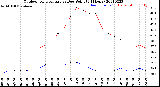 Milwaukee Weather Outdoor Temperature<br>vs Dew Point<br>(24 Hours)