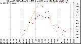 Milwaukee Weather Outdoor Temperature<br>vs THSW Index<br>per Hour<br>(24 Hours)