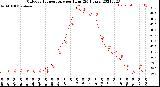 Milwaukee Weather Outdoor Temperature<br>per Hour<br>(24 Hours)