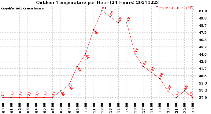 Milwaukee Weather Outdoor Temperature<br>per Hour<br>(24 Hours)