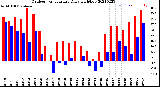 Milwaukee Weather Outdoor Temperature<br>Daily High/Low