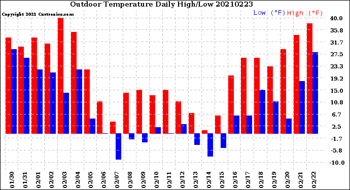 Milwaukee Weather Outdoor Temperature<br>Daily High/Low