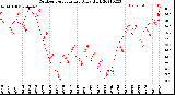 Milwaukee Weather Outdoor Temperature<br>Daily High