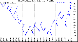 Milwaukee Weather Outdoor Temperature<br>Daily Low