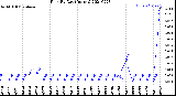 Milwaukee Weather Rain<br>By Day<br>(Inches)