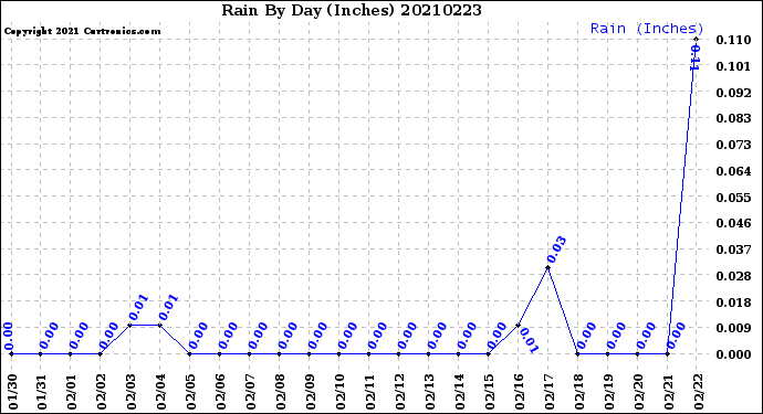 Milwaukee Weather Rain<br>By Day<br>(Inches)