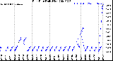 Milwaukee Weather Rain Rate<br>Daily High