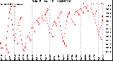 Milwaukee Weather Solar Radiation<br>Daily