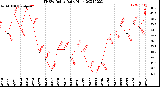 Milwaukee Weather THSW Index<br>Daily High