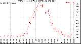 Milwaukee Weather THSW Index<br>per Hour<br>(24 Hours)