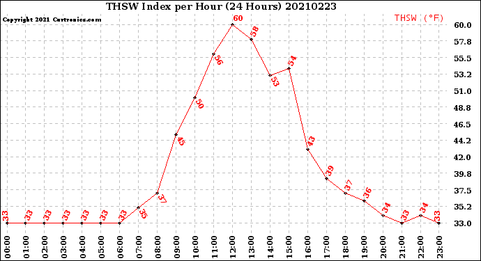 Milwaukee Weather THSW Index<br>per Hour<br>(24 Hours)