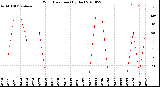 Milwaukee Weather Wind Direction<br>(By Day)