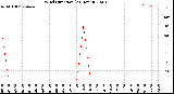 Milwaukee Weather Wind Direction<br>(24 Hours)