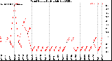 Milwaukee Weather Wind Speed<br>Daily High