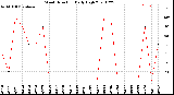 Milwaukee Weather Wind Direction<br>Daily High