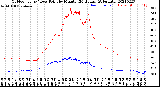 Milwaukee Weather Outdoor Temp / Dew Point<br>by Minute<br>(24 Hours) (Alternate)