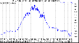 Milwaukee Weather Dew Point<br>by Minute<br>(24 Hours) (Alternate)