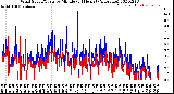 Milwaukee Weather Wind Speed/Gusts<br>by Minute<br>(24 Hours) (Alternate)